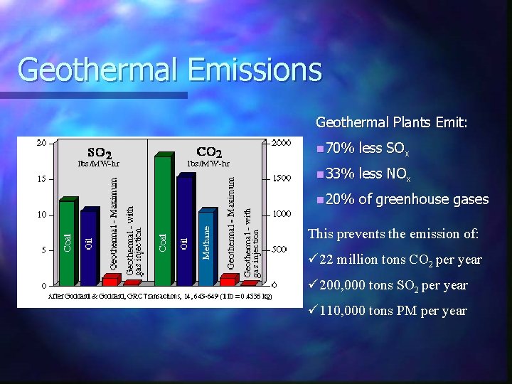 Geothermal Emissions Geothermal Plants Emit: n 70% less SOx n 33% less NOx n