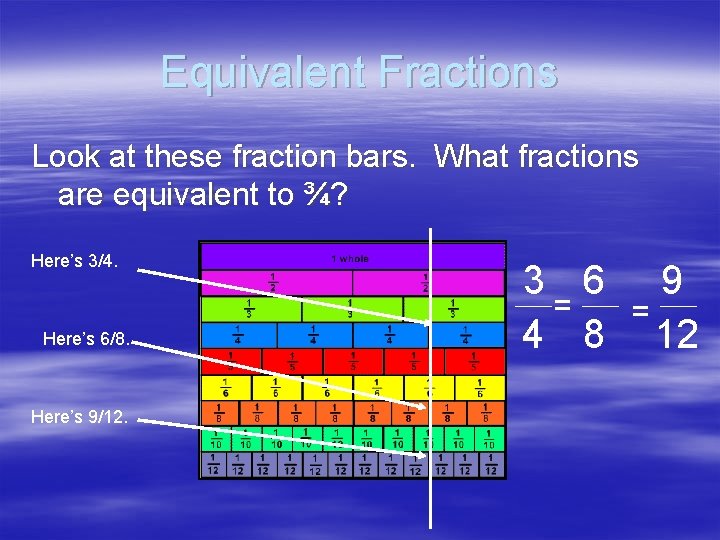 Equivalent Fractions Look at these fraction bars. What fractions are equivalent to ¾? Here’s