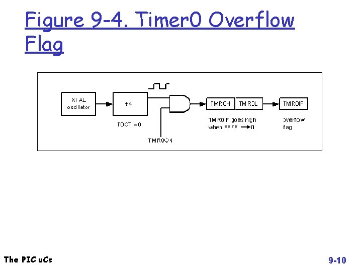 Figure 9 -4. Timer 0 Overflow Flag The PIC u. Cs 9 -10 