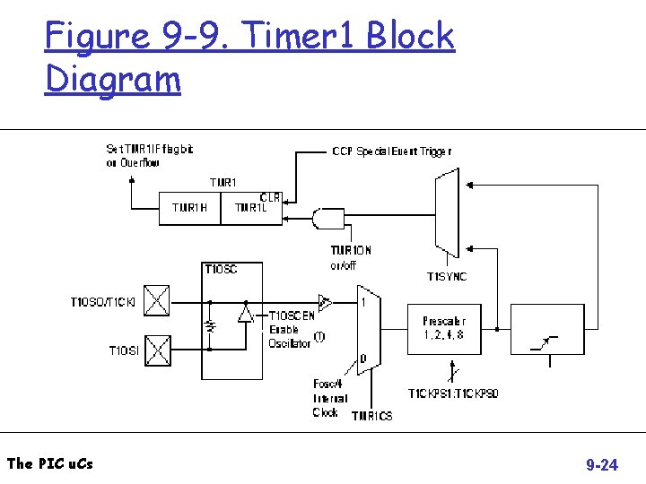Figure 9 -9. Timer 1 Block Diagram The PIC u. Cs 9 -24 