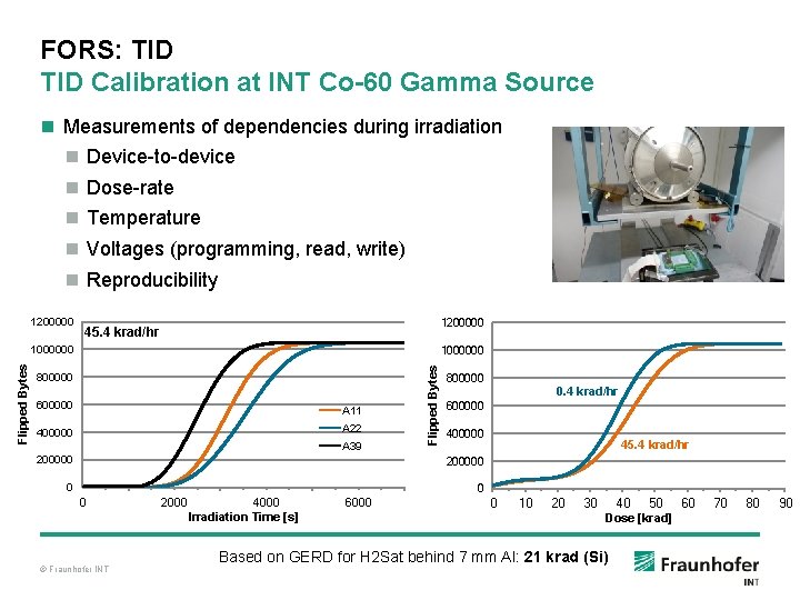FORS: TID Calibration at INT Co-60 Gamma Source n Measurements of dependencies during irradiation