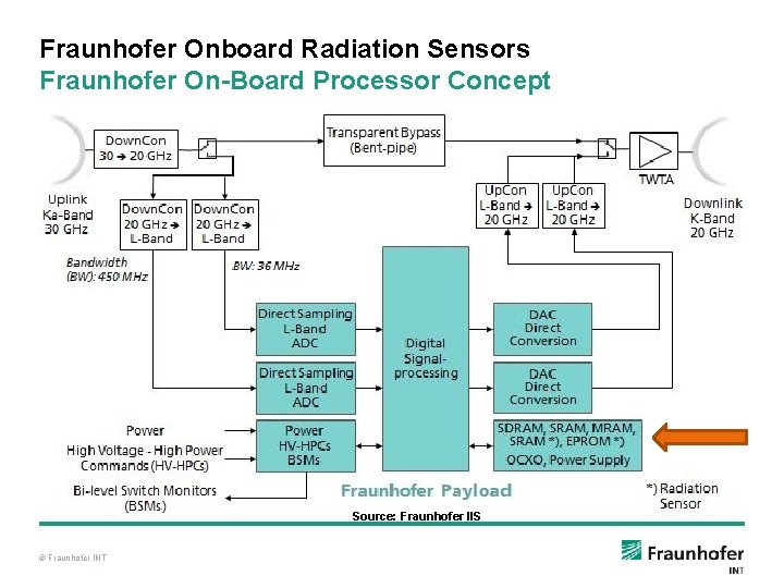 Fraunhofer Onboard Radiation Sensors Fraunhofer On-Board Processor Concept Source: Fraunhofer IIS © Fraunhofer INT