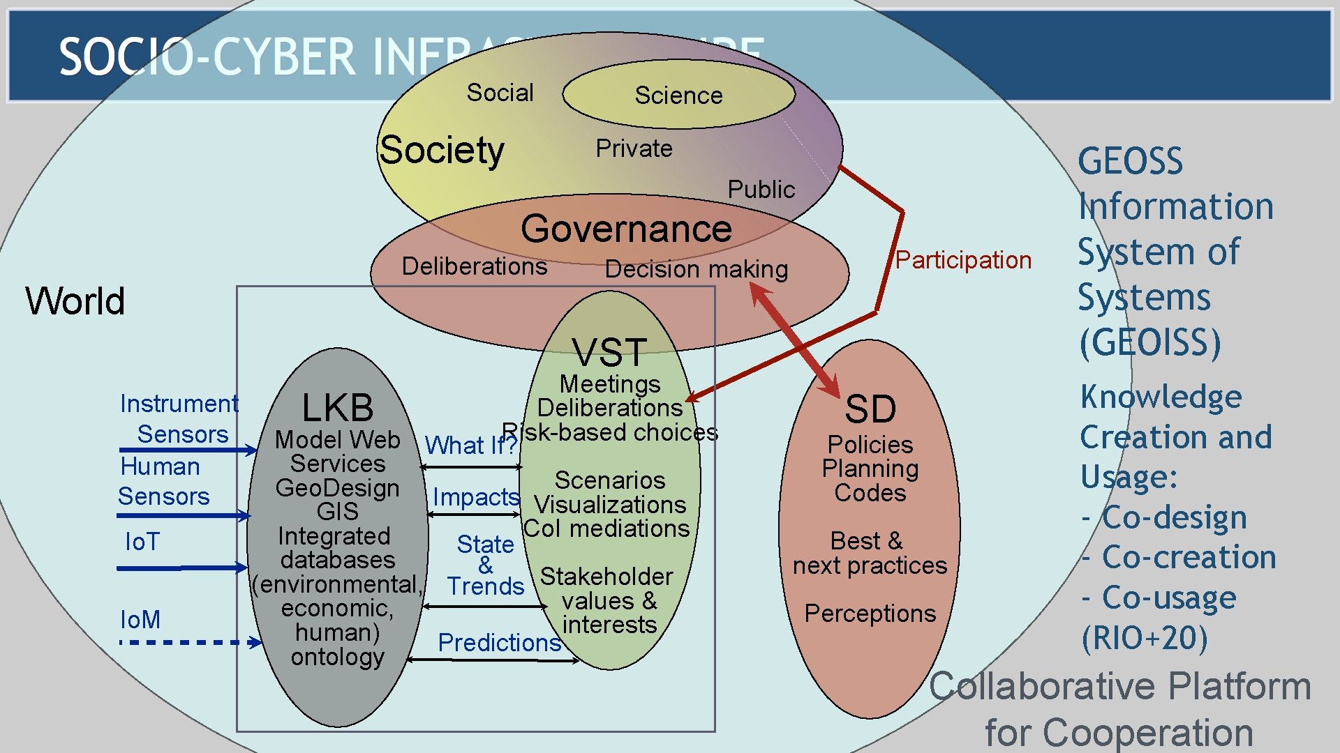 Social Society Science Private Public Governance World Deliberations Decision making Participation VST Meetings Instrument