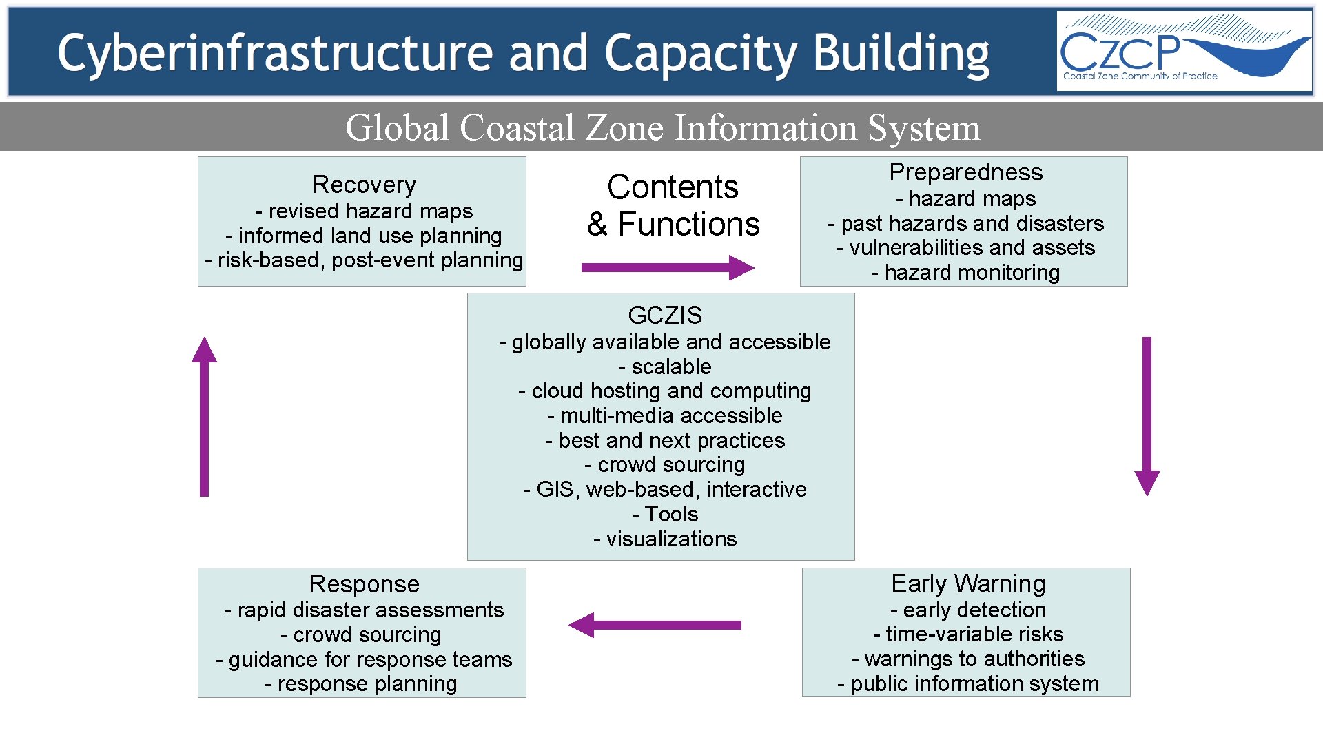 Global Coastal Zone Information System Recovery - revised hazard maps - informed land use