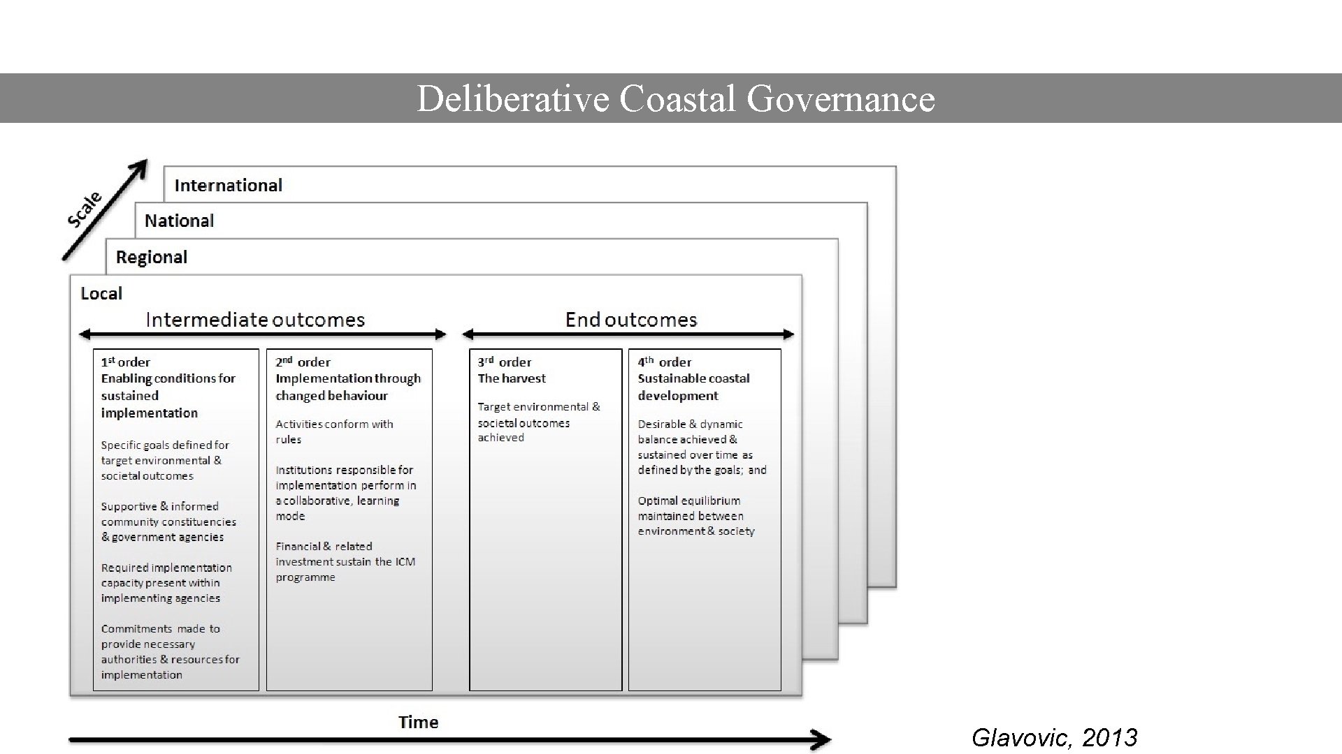 Deliberative Coastal Governance Glavovic, 2013 