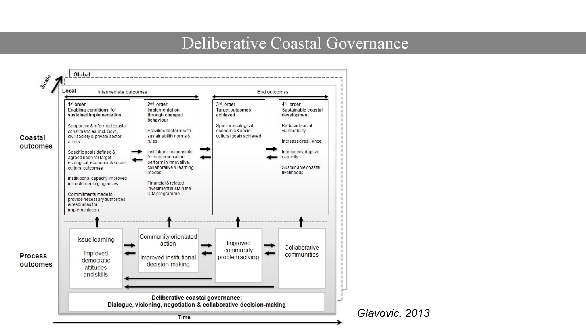 Deliberative Coastal Governance Glavovic, 2013 