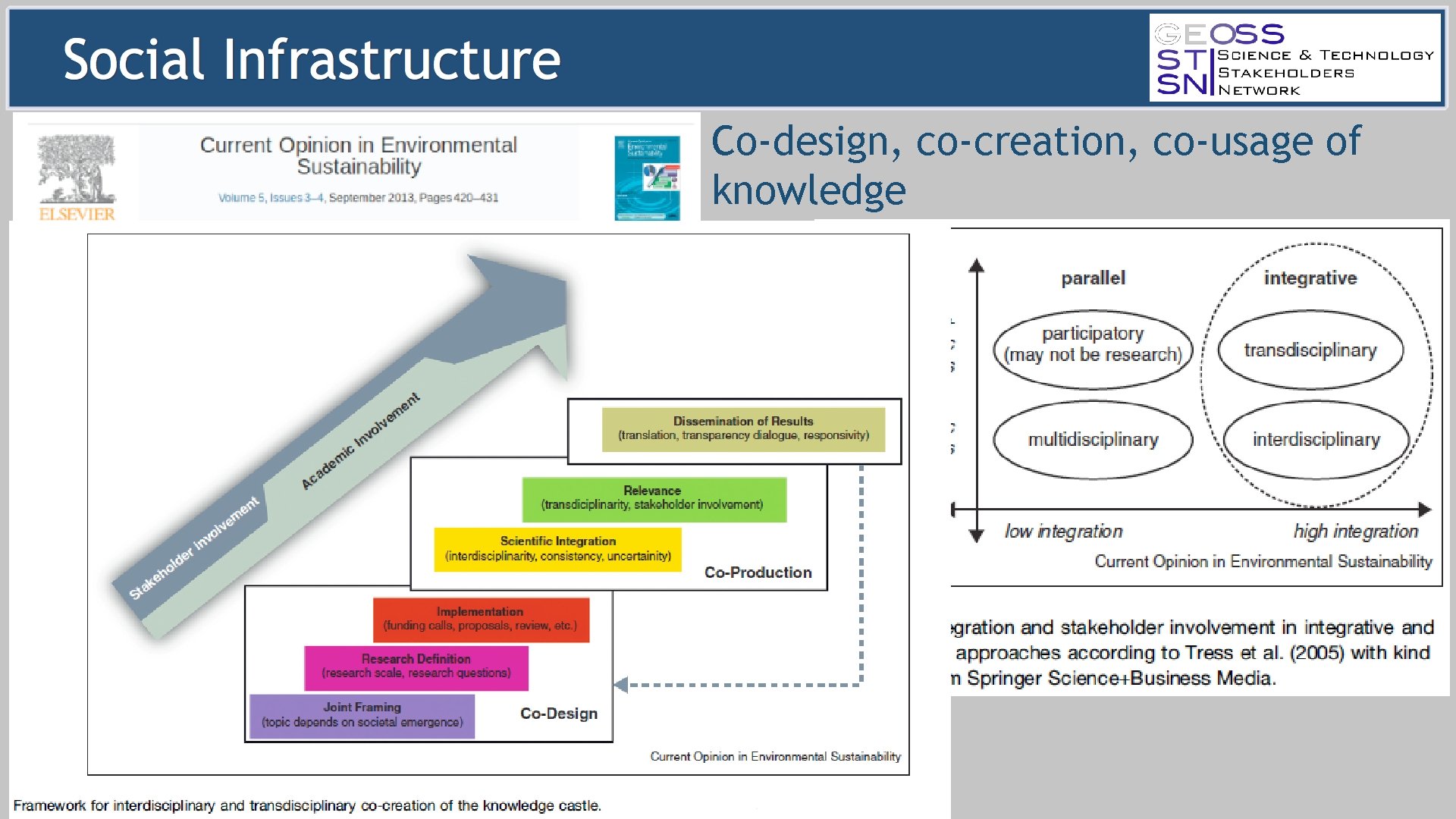 Co-design, co-creation, co-usage of knowledge 