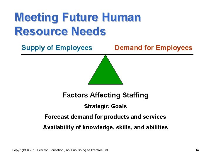 Meeting Future Human Resource Needs Supply of Employees Demand for Employees Factors Affecting Staffing