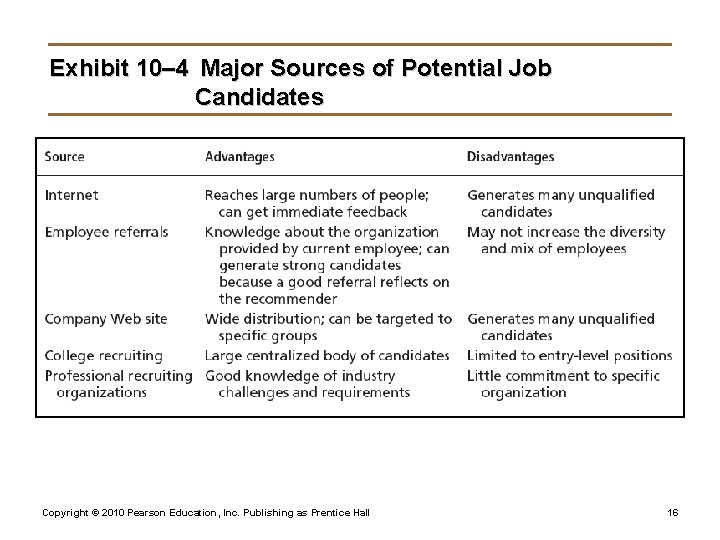 Exhibit 10– 4 Major Sources of Potential Job Candidates Copyright © 2010 Pearson Education,