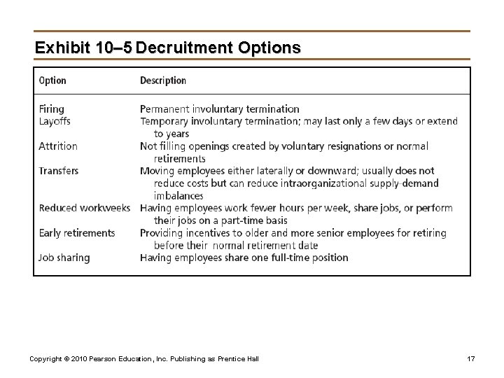 Exhibit 10– 5 Decruitment Options Copyright © 2010 Pearson Education, Inc. Publishing as Prentice
