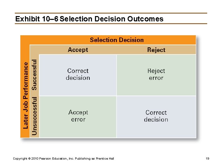 Exhibit 10– 6 Selection Decision Outcomes Copyright © 2010 Pearson Education, Inc. Publishing as