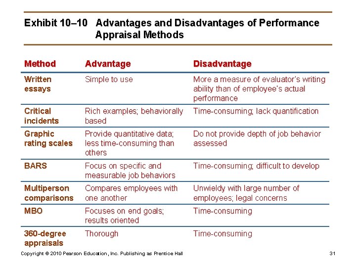 Exhibit 10– 10 Advantages and Disadvantages of Performance Appraisal Methods Method Advantage Disadvantage Written