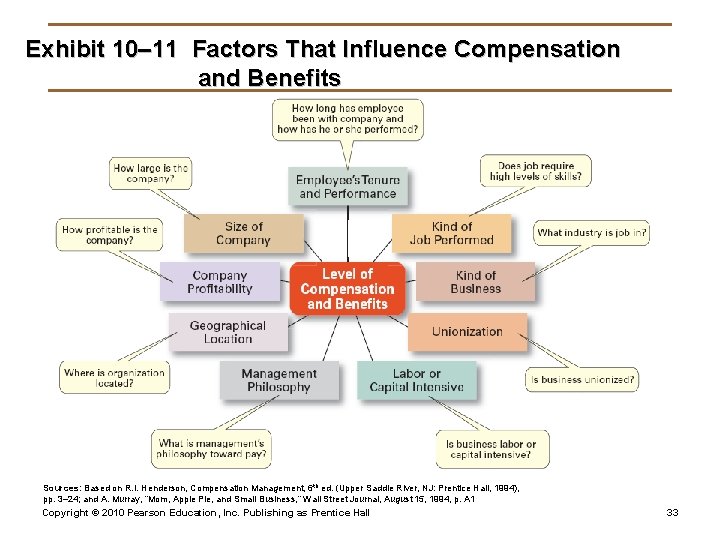 Exhibit 10– 11 Factors That Influence Compensation and Benefits Sources: Based on R. I.