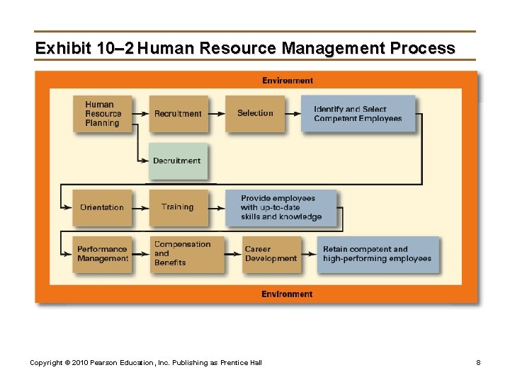 Exhibit 10– 2 Human Resource Management Process Copyright © 2010 Pearson Education, Inc. Publishing