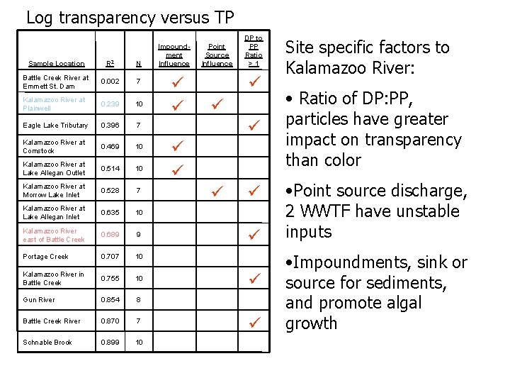 Log transparency versus TP Sample Location R 2 N Battle Creek River at Emmett