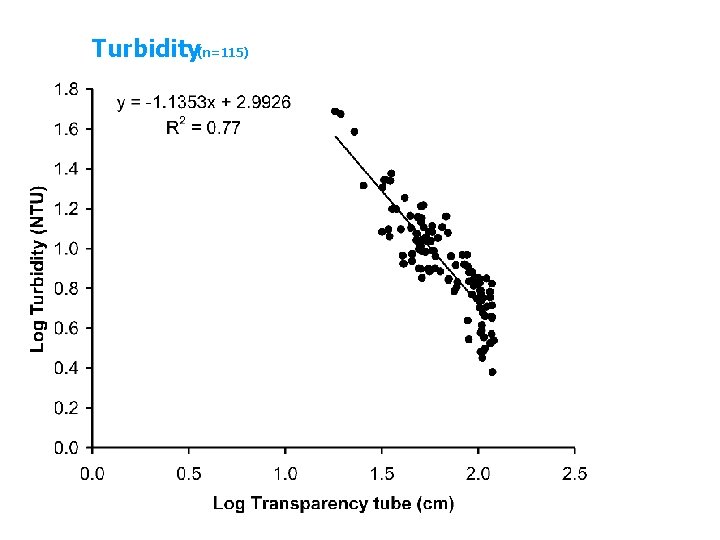 Transparency tube as a surrogate for turbidity suspended