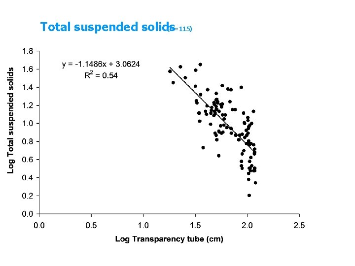 Total suspended solids (n=115) 