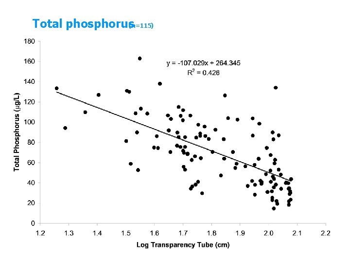 Total phosphorus(n=115) 