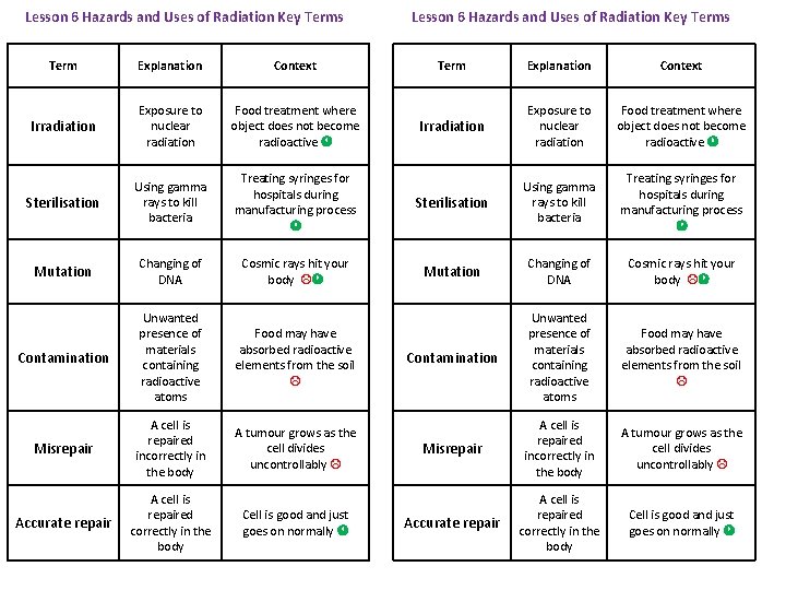 Lesson 6 Hazards and Uses of Radiation Key Terms Term Explanation Context Irradiation Exposure