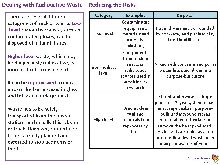 Dealing with Radioactive Waste – Reducing the Risks There are several different categories of