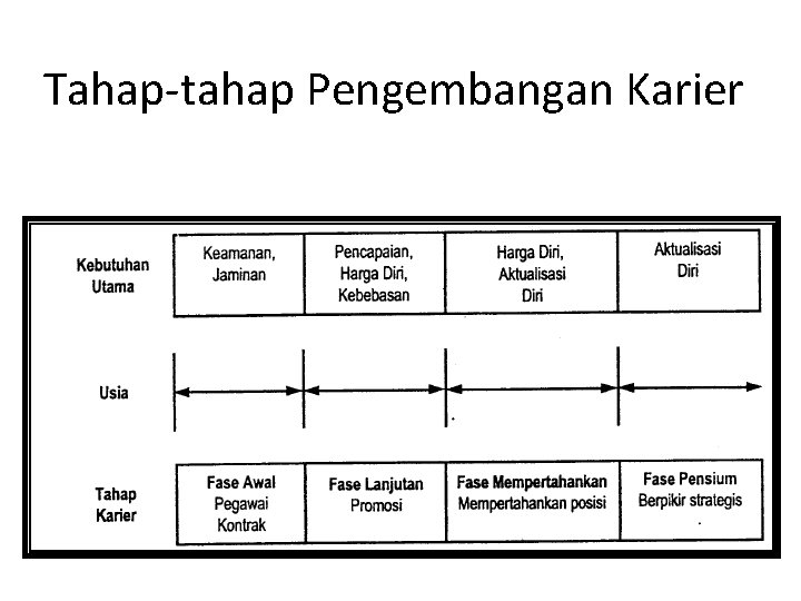 Tahap-tahap Pengembangan Karier 