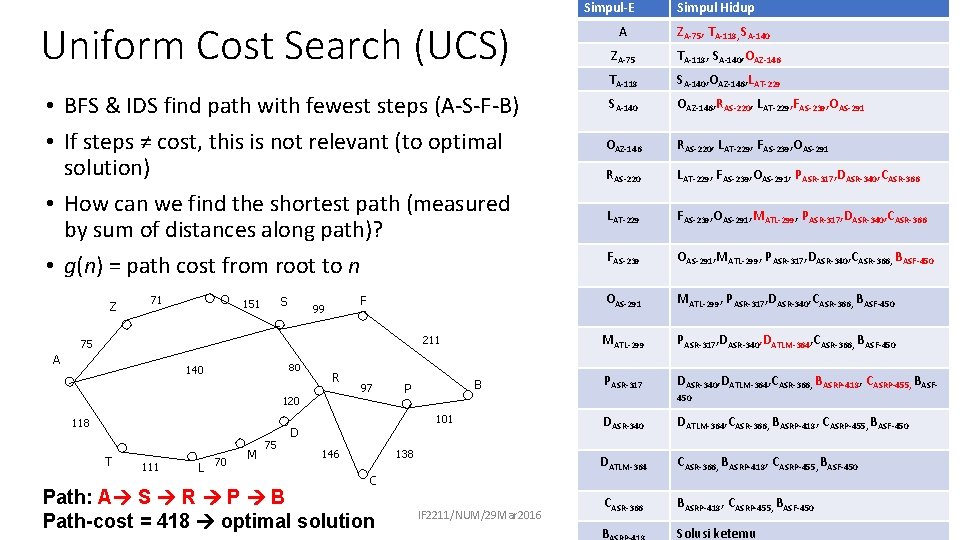 Simpul-E Uniform Cost Search (UCS) • BFS & IDS find path with fewest steps