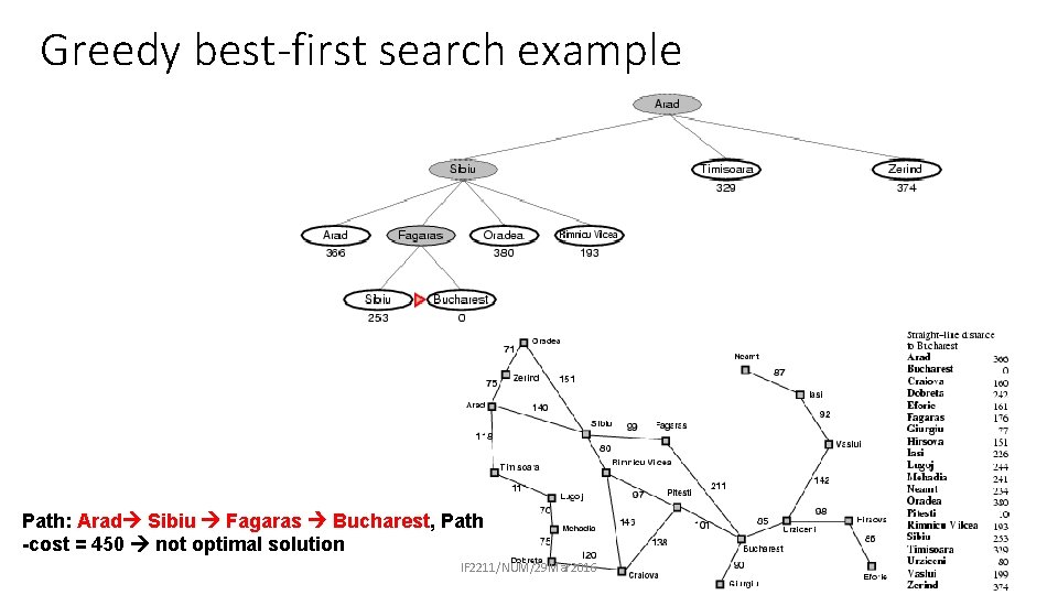 Greedy best-first search example Path: Arad Sibiu Fagaras Bucharest, Path -cost = 450 not