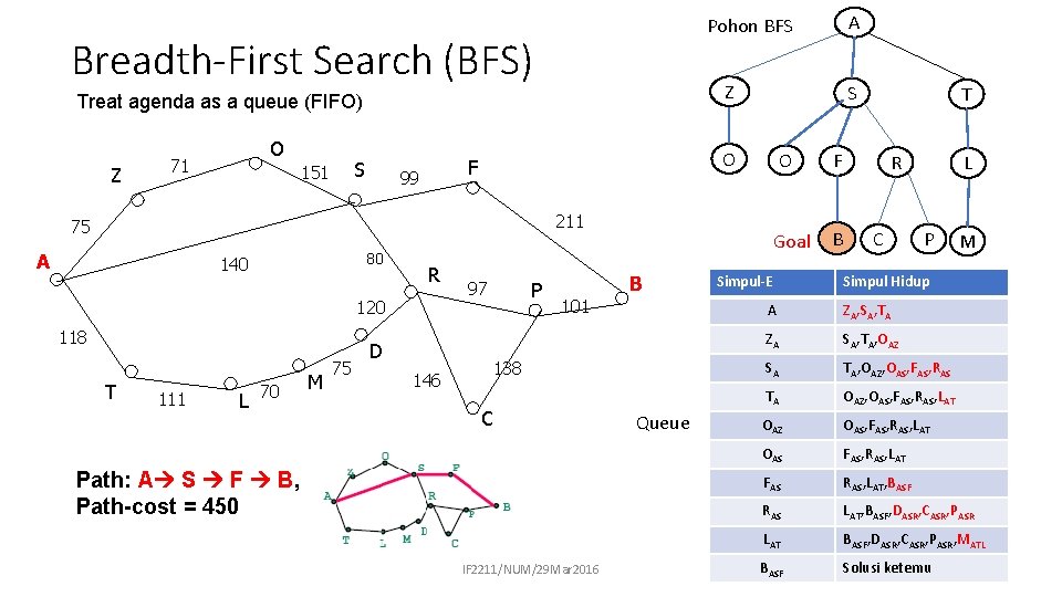 Breadth-First Search (BFS) Z Treat agenda as a queue (FIFO) Z O 71 S