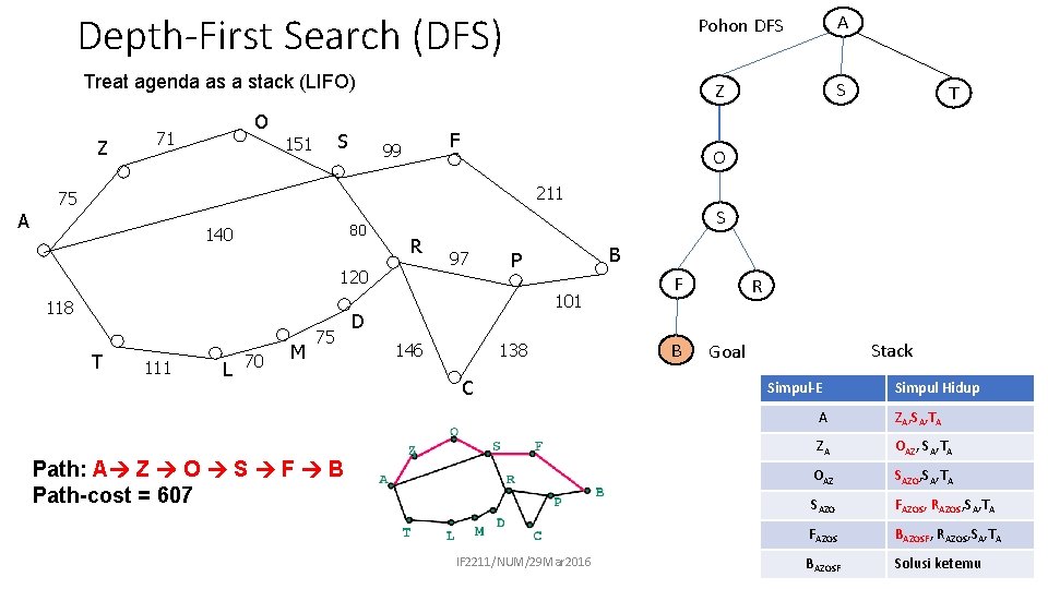 Depth-First Search (DFS) Treat agenda as a stack (LIFO) Z A O 71 S