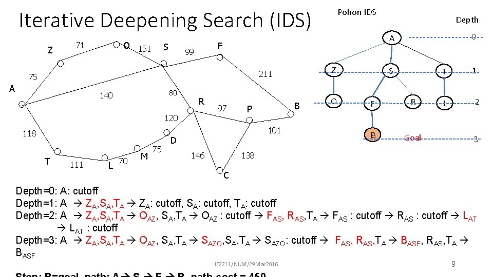 Iterative Deepening Search (IDS) Z O 151 71 S Z 211 80 140 R