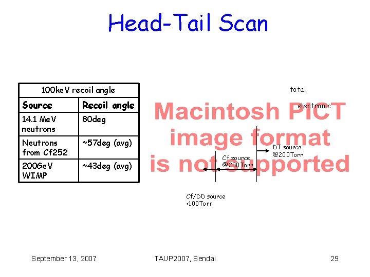 Head-Tail Scan 100 ke. V recoil angle Source Recoil angle 14. 1 Me. V