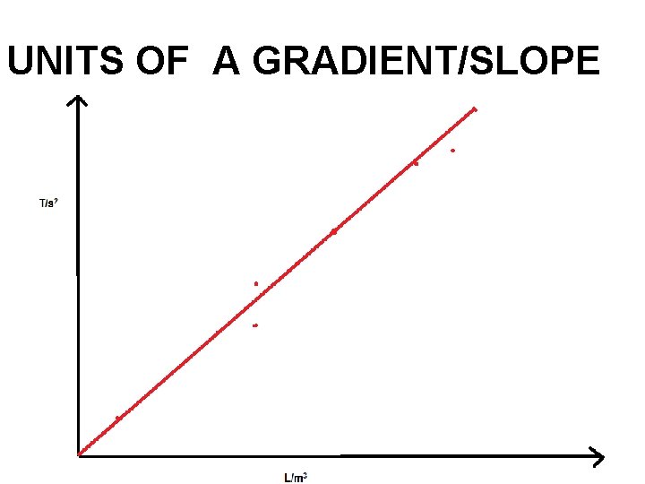 UNITS OF A GRADIENT/SLOPE 