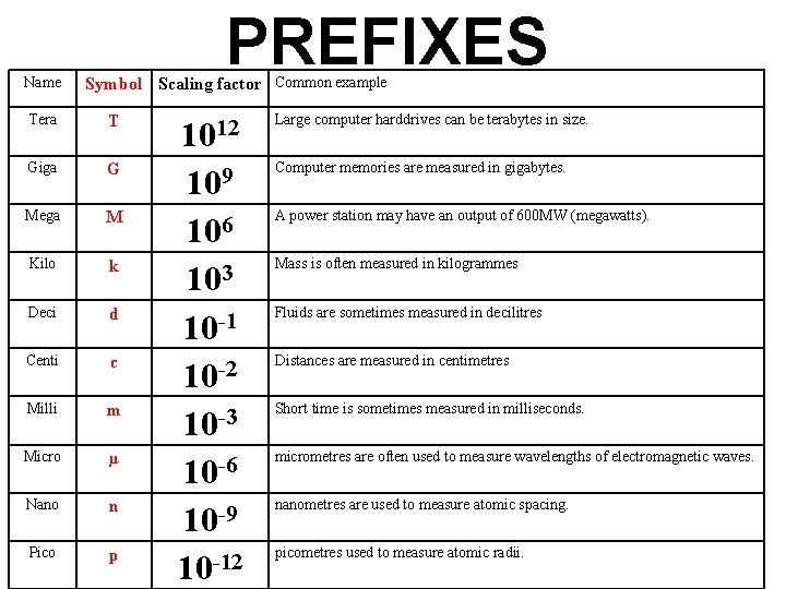 Name PREFIXES Symbol Scaling factor Common example Tera T 1012 Large computer harddrives can