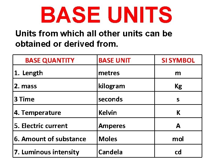 BASE UNITS Units from which all other units can be obtained or derived from.