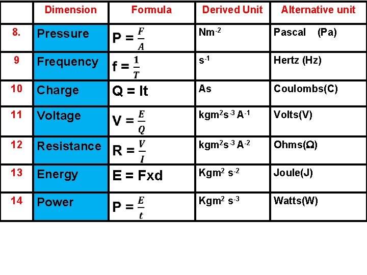 Dimension Formula Derived Unit Alternative unit 8. Pressure Nm-2 Pascal 9 Frequency s-1 Hertz