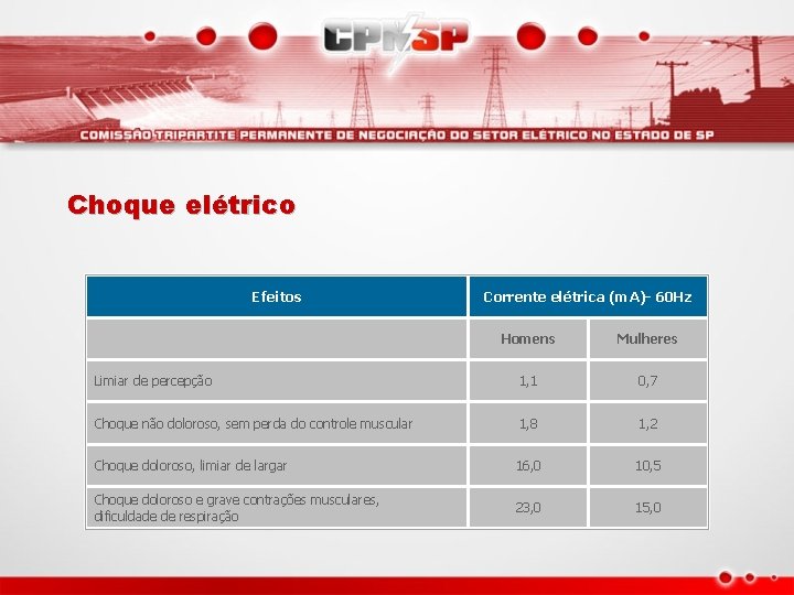 Choque elétrico Efeitos Corrente elétrica (m. A)- 60 Hz Homens Mulheres Limiar de percepção