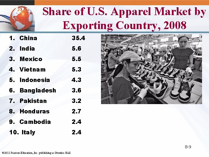 Share of U. S. Apparel Market by Exporting Country, 2008 1. China 35. 4