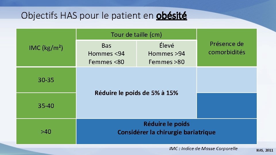 Objectifs HAS pour le patient en obésité Tour de taille (cm) IMC (kg/m²) Bas
