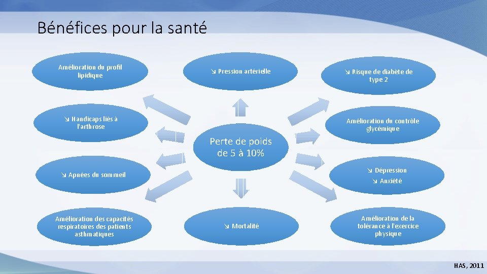 Bénéfices pour la santé Amélioration du profil lipidique ↘ Pression artérielle ↘ Handicaps liés