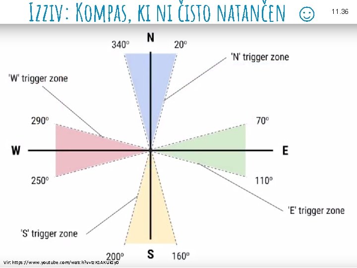 Izziv: Kompas, ki ni čisto natančen ☺ Vir: https: //www. youtube. com/watch? v=tz. K