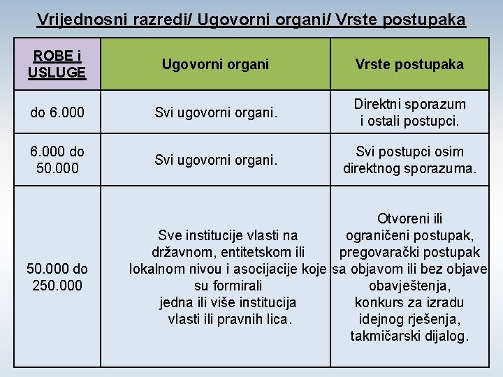 Vrijednosni razredi/ Ugovorni organi/ Vrste postupaka ROBE i USLUGE Ugovorni organi Vrste postupaka do