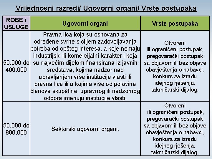 Vrijednosni razredi/ Ugovorni organi/ Vrste postupaka ROBE i USLUGE Ugovorni organi Vrste postupaka Pravna