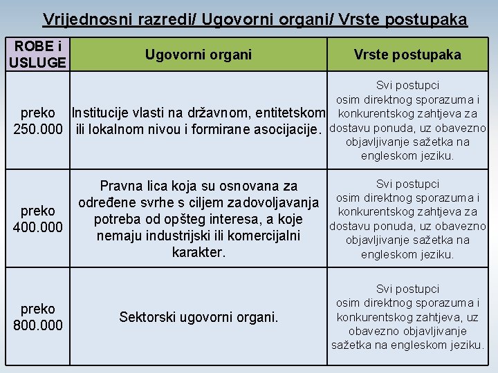 Vrijednosni razredi/ Ugovorni organi/ Vrste postupaka ROBE i USLUGE Ugovorni organi Vrste postupaka Svi
