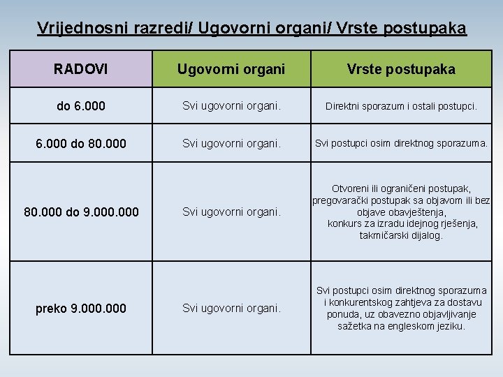 Vrijednosni razredi/ Ugovorni organi/ Vrste postupaka RADOVI Ugovorni organi Vrste postupaka do 6. 000