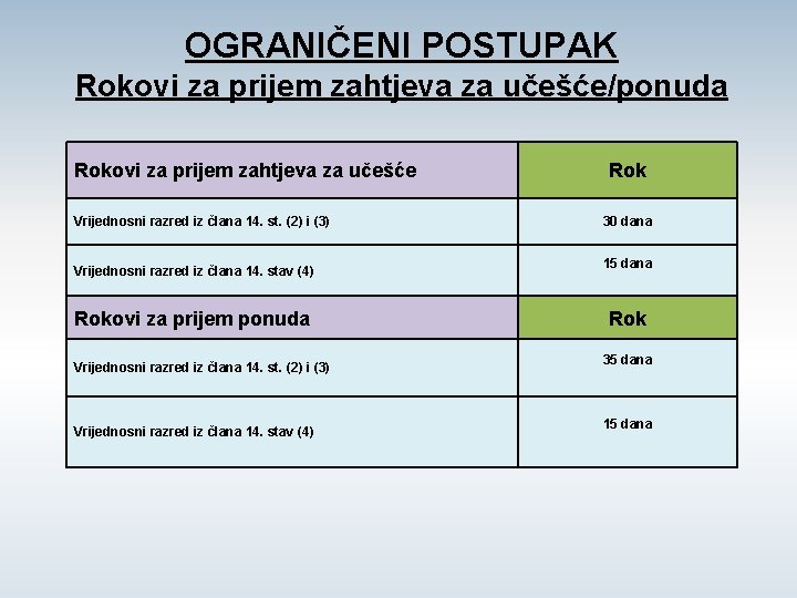 OGRANIČENI POSTUPAK Rokovi za prijem zahtjeva za učešće/ponuda Rokovi za prijem zahtjeva za učešće