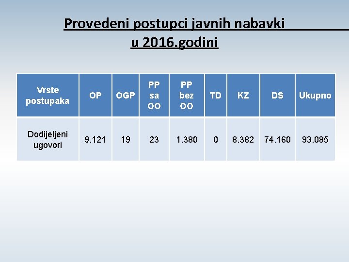 Provedeni postupci javnih nabavki u 2016. godini Vrste postupaka OP Dodijeljeni ugovori 9. 121