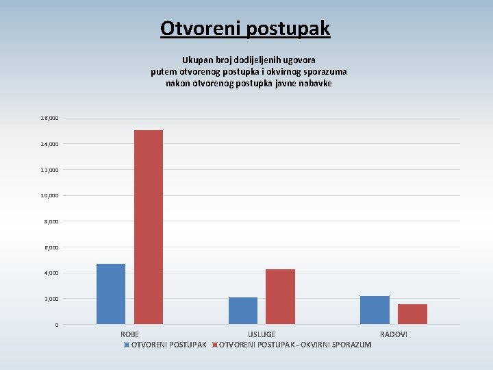 Otvoreni postupak Ukupan broj dodijeljenih ugovora putem otvorenog postupka i okvirnog sporazuma nakon otvorenog