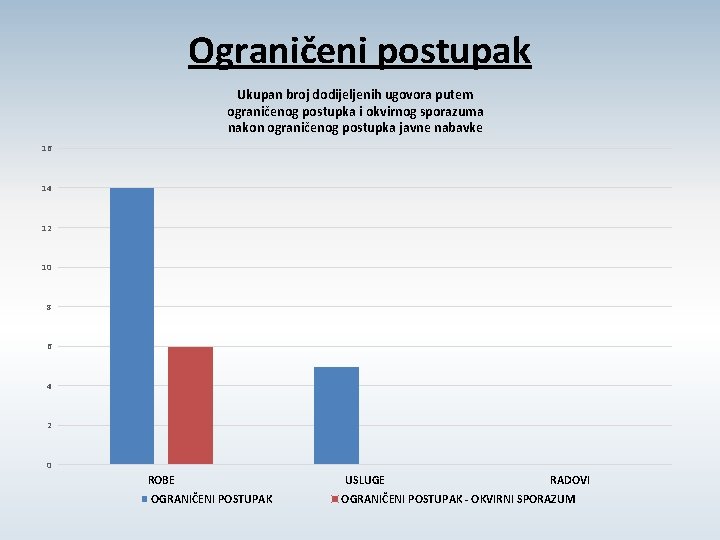Ograničeni postupak Ukupan broj dodijeljenih ugovora putem ograničenog postupka i okvirnog sporazuma nakon ograničenog