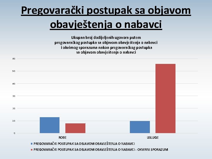 Pregovarački postupak sa objavom obavještenja o nabavci Ukupan broj dodijeljenih ugovora putem pregovaračkog postupka