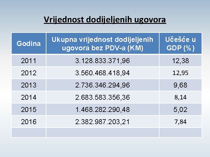 Vrijednost dodijeljenih ugovora Godina Ukupna vrijednost dodijeljenih ugovora bez PDV-a (KM) Učešće u GDP